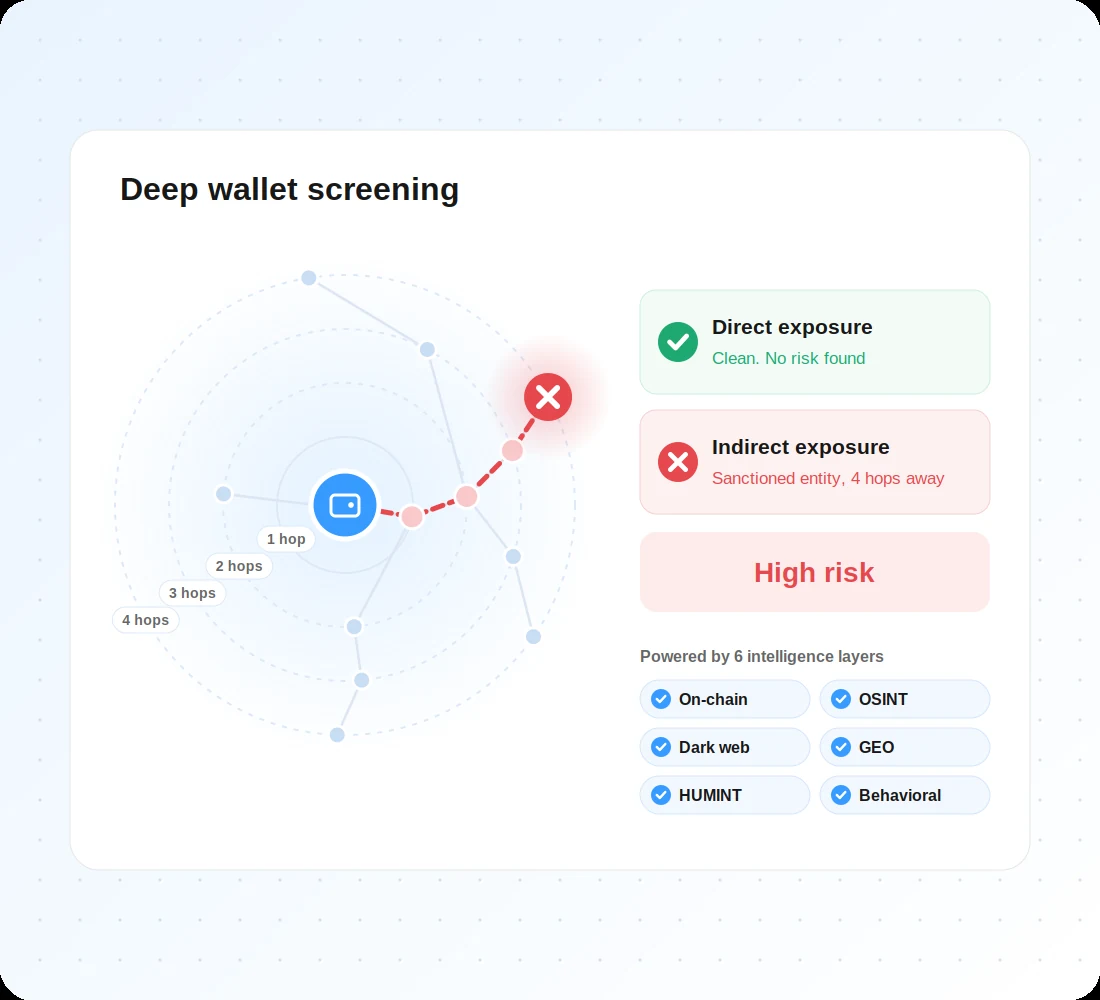 Nominis deep wallet screening tracing a wallet across multiple hops to uncover indirect exposure to a sanctioned entity, using on-chain, OSINT, GEO, HUMINT and behavioral intelligence