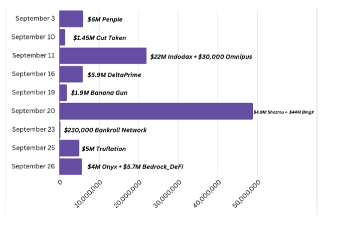 Major Crypto Incidents - September 2024