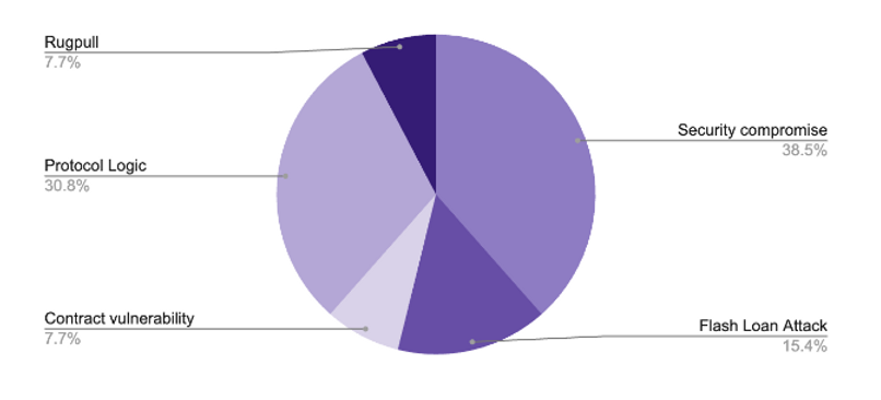 Major Crypto Incidents - September 2024 - Types