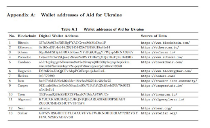 Table listing wallet addresses for Aid for Ukraine, including blockchain platforms (e.g., Bitcoin, Ethereum, Solana), corresponding digital wallet addresses, and data sources.