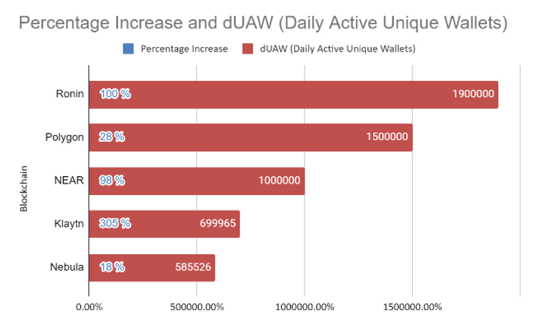 Bar chart showing the percentage increase and daily active unique wallets (dUAW) for five blockchain networks: Ronin (100%, 1,900,000 dUAW), Polygon (28%, 1,500,000 dUAW), NEAR (98%, 1,000,000 dUAW), Klaytn (305%, 699,965 dUAW), and Nebula (18%, 585,526 dUAW).