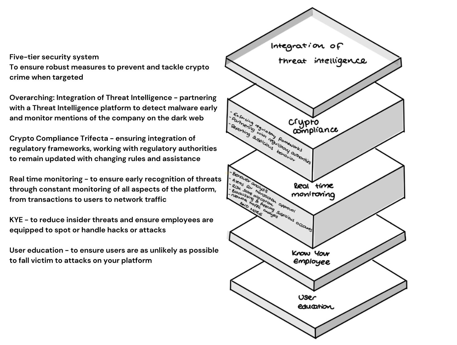 Visualised 5 tier security system