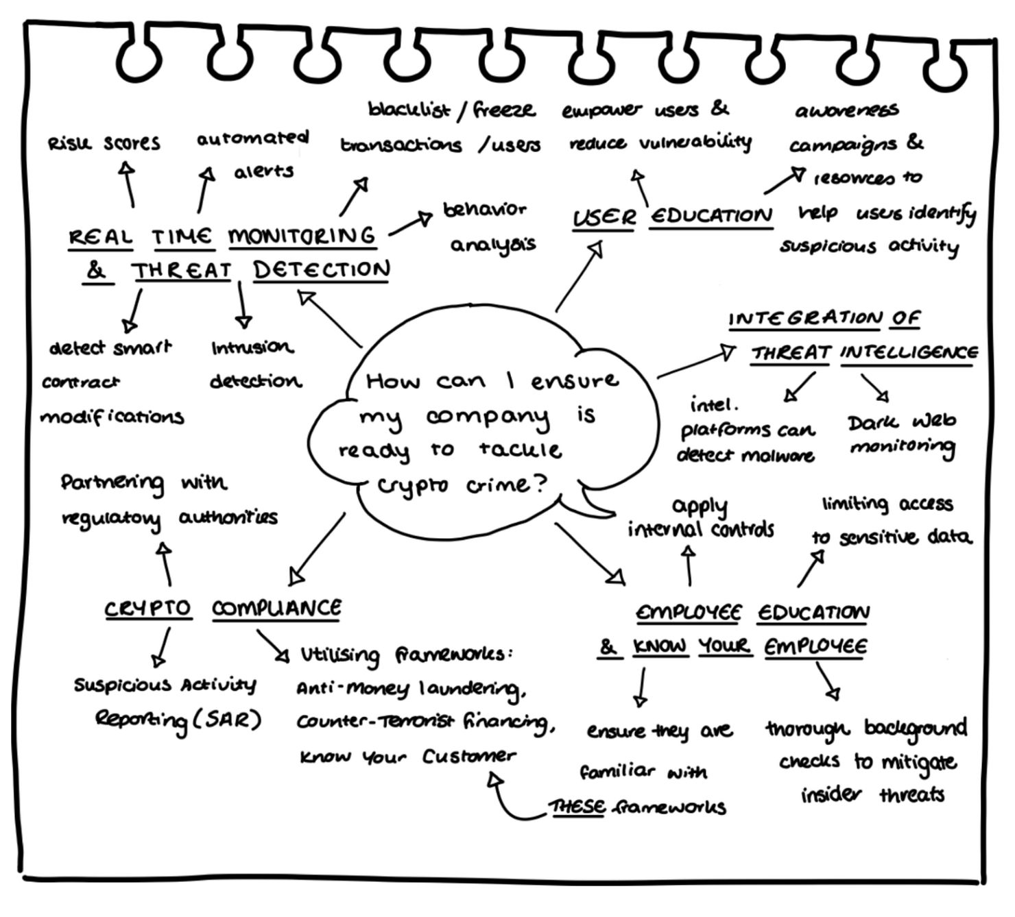 Mindmap summary covering everything discussed in the guide