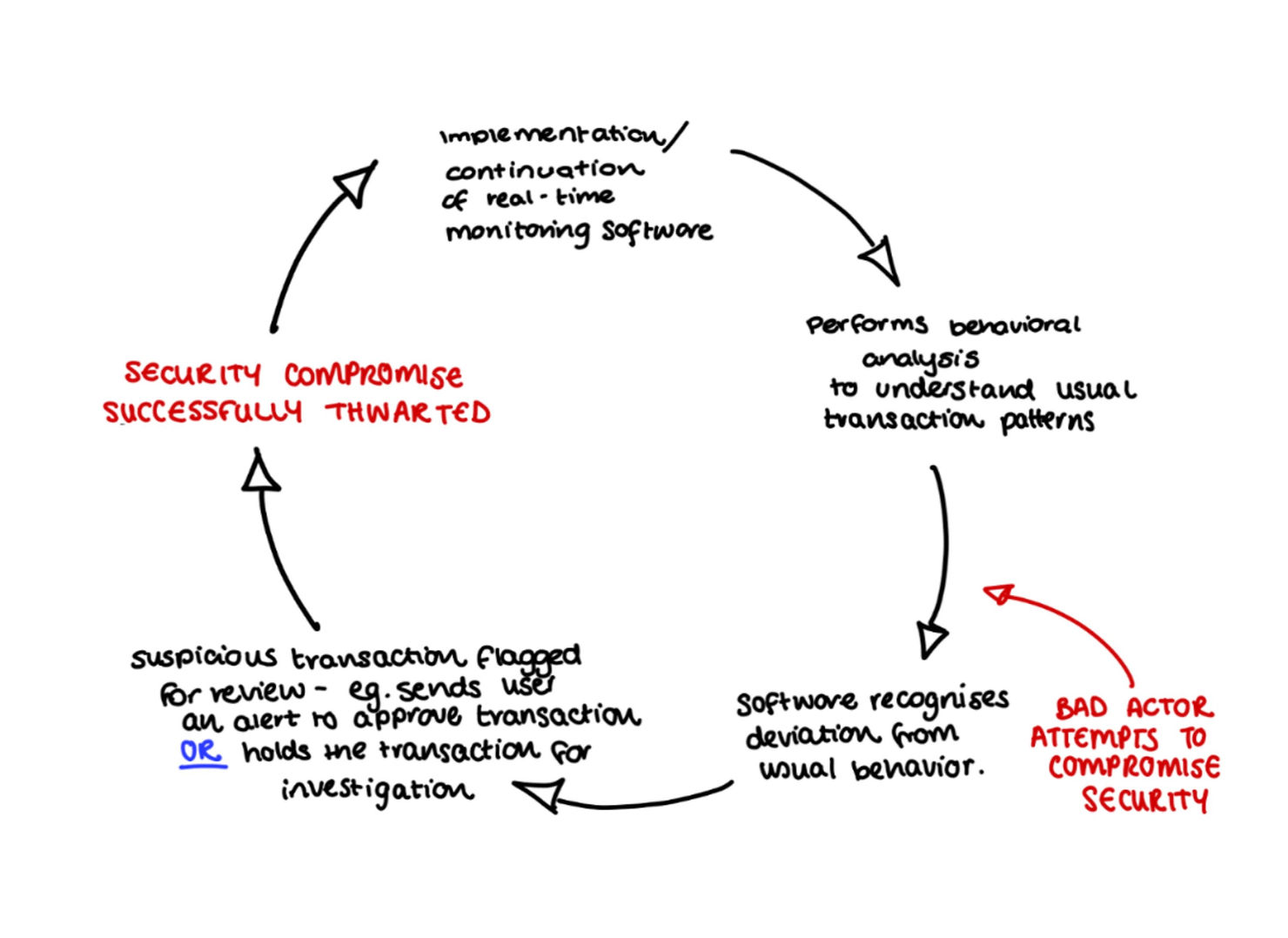 a cycle of security, from implementation of real time monitoring to thwarting an attack