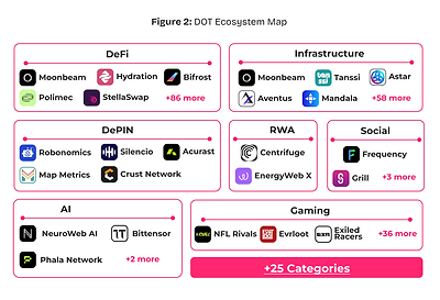 visualised polkadot ecosystem 