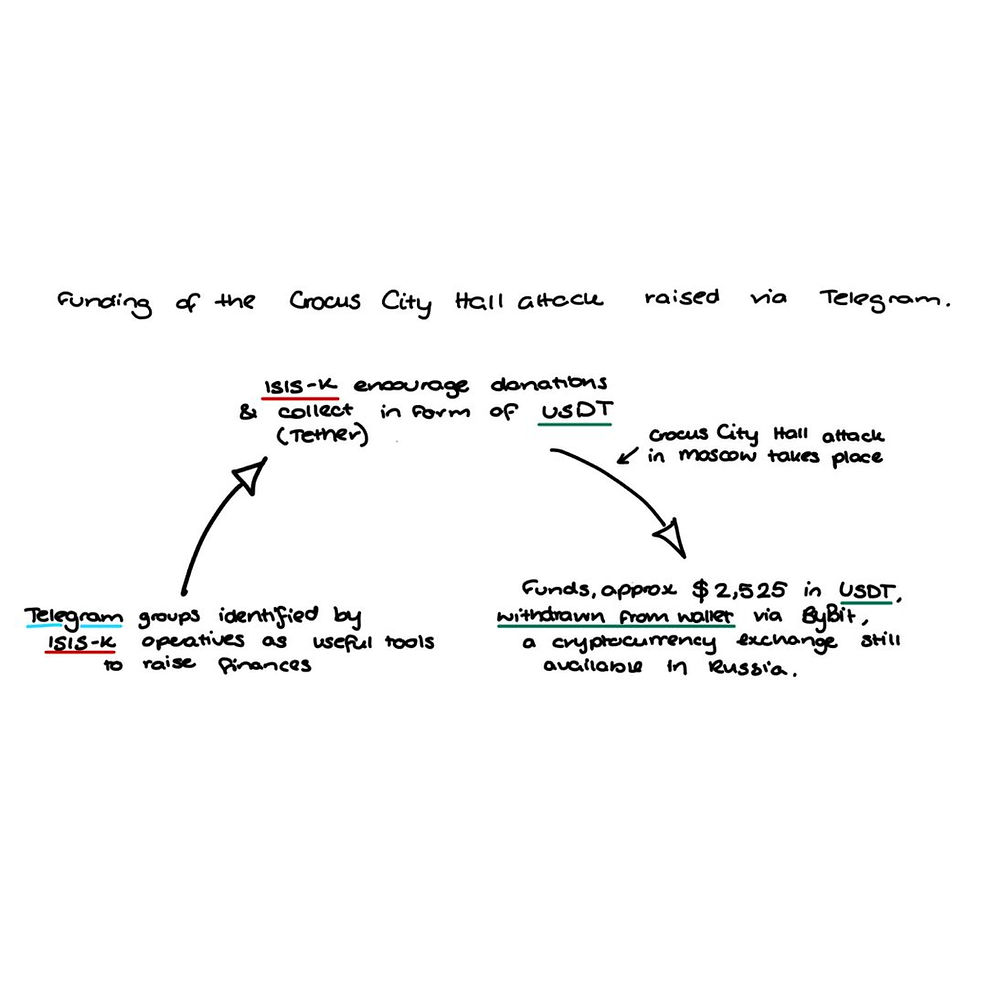 The flow of currency raised via Telegram to fund terrorist organisations: