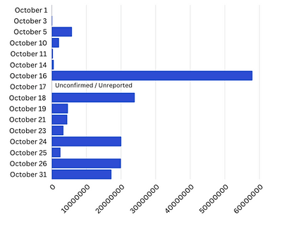 graph of october incidents through the month