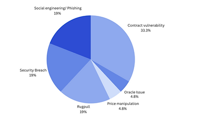 chart showing proportion of crypto incidents