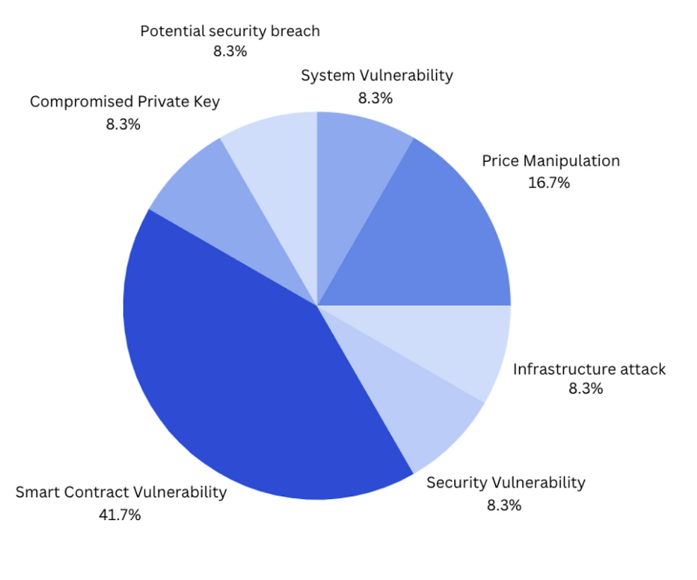 pie chart of major crypto incidents by type