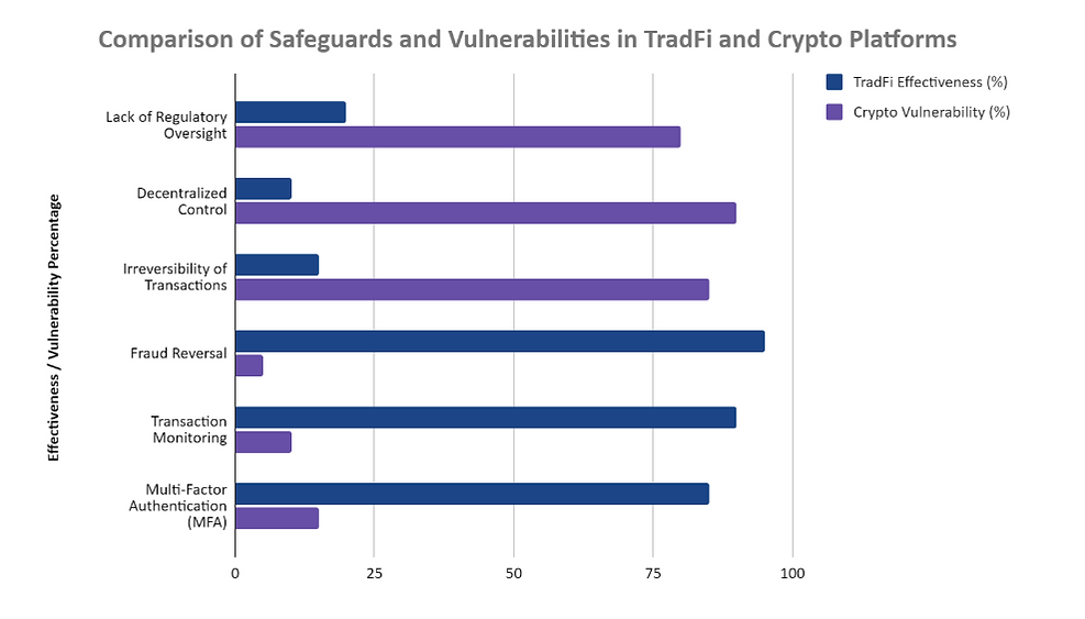 comparison of safeguards and vulnerabilities in TradFi and Crypto platforms