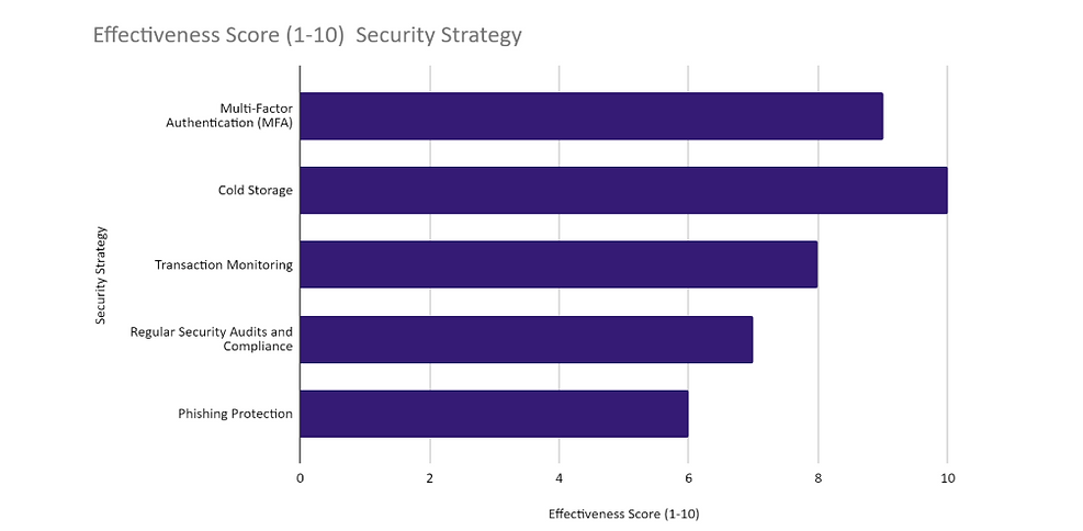 bar chart effectiveness score of security strategies