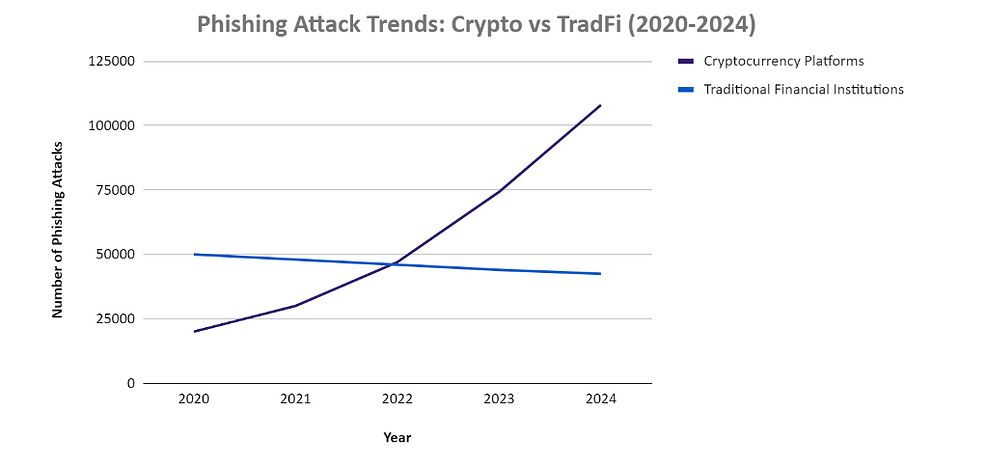Graph plotting phishing attack trends