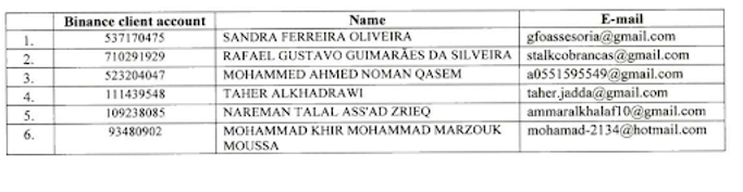 6 Binance accounts belonging to Hezbollah, seized by Israel 28/10/2024. https://nbctf.mod.gov.il/he/PropertyPerceptions/Documents/%d7%a6%d7%aa%2051-23.pdf