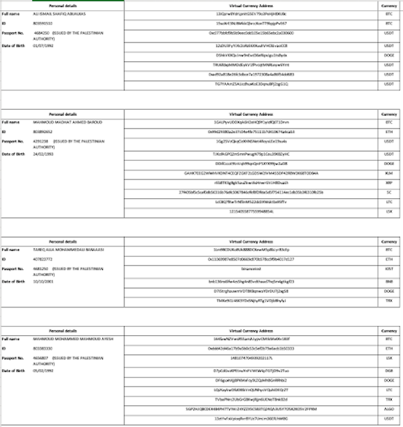 Some of the Virtual Currency Addresses under various names, seized in the Administrative Seizure Order (ASO - 44/21) on 30/6/21.