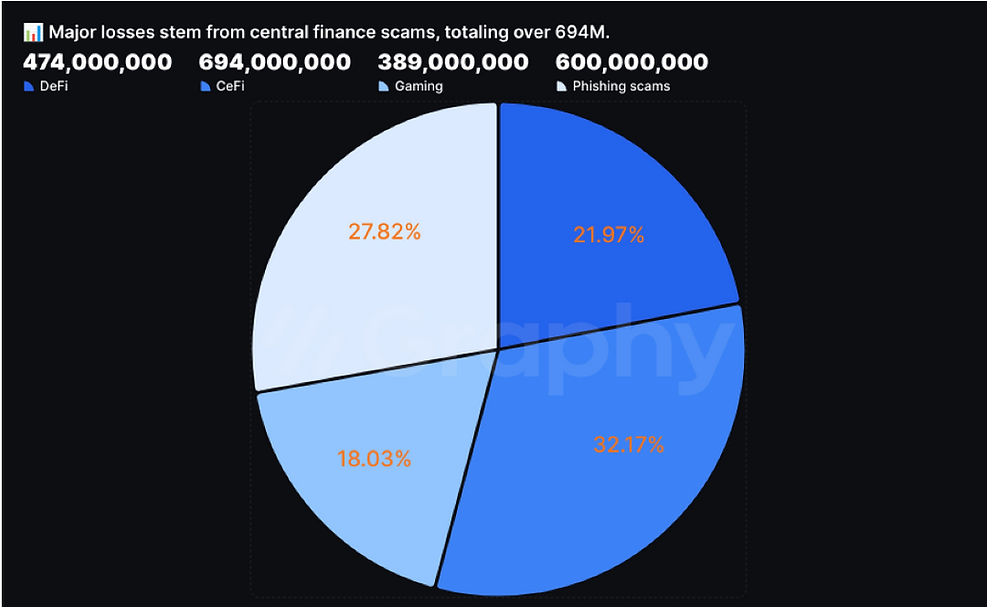 2024 financial losses by type