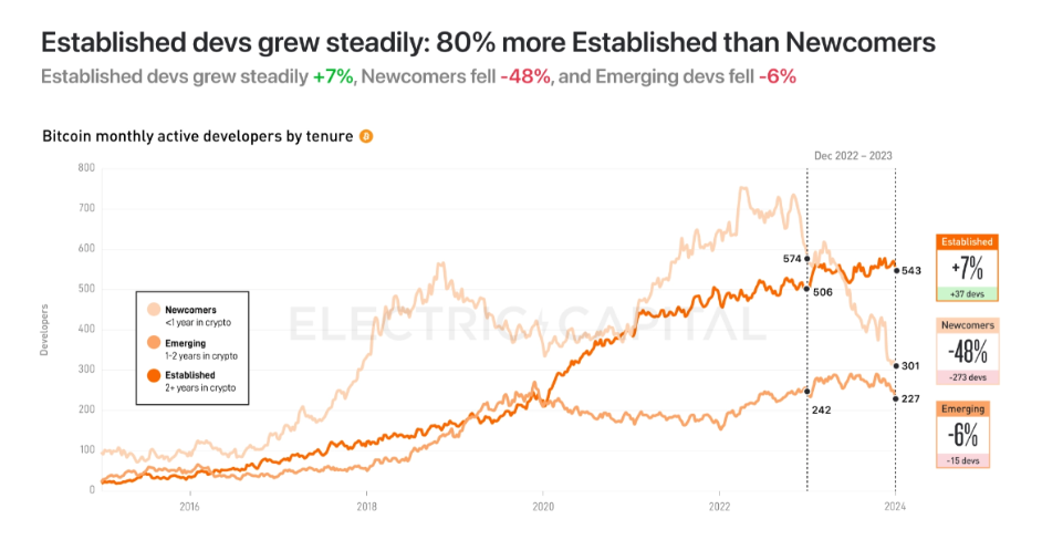 newcoming DeFi developers are struggling