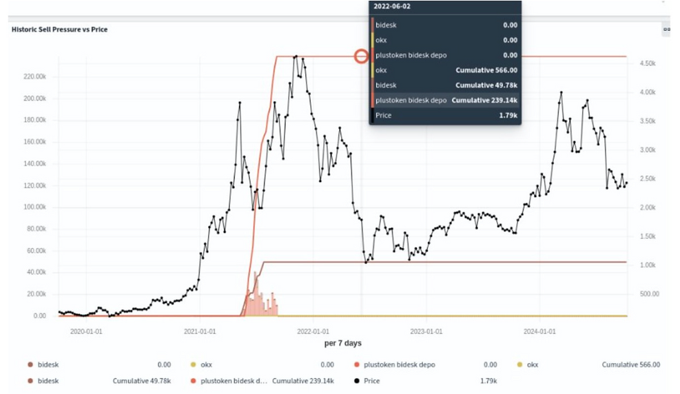 PlusTokenScheme activity over time