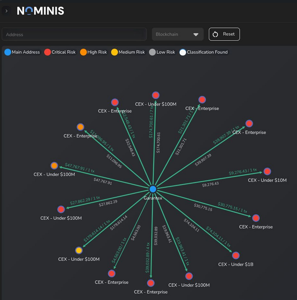 Web of transactions from various wallets to a central Garantex node, visualised on our NOMINIS VUE platform