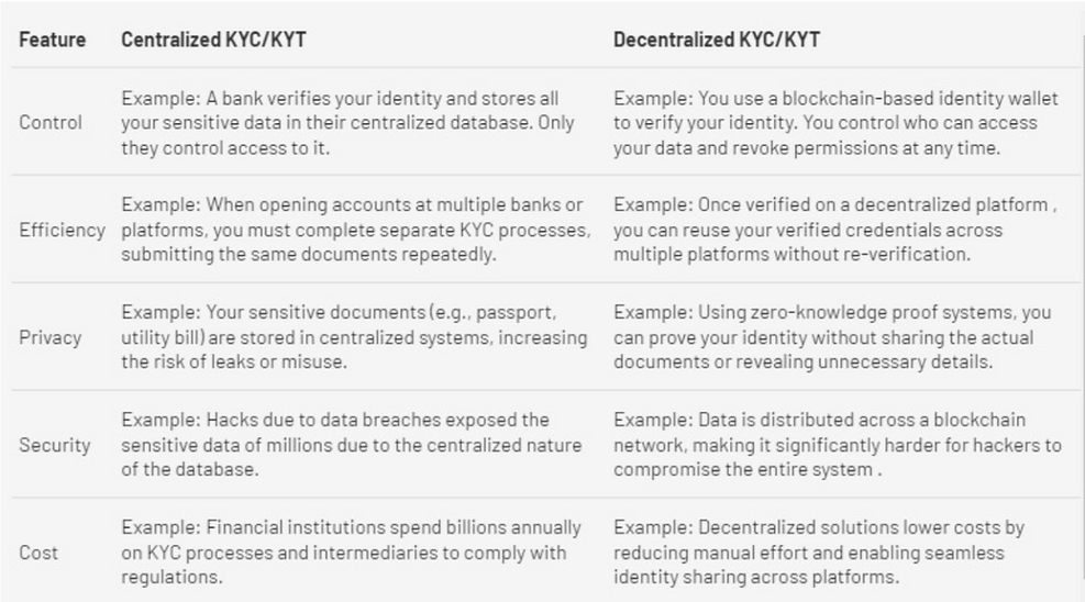 table comparing centralized vs decentralized KYC/KYT