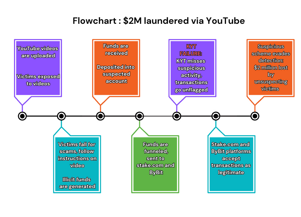 Flowchart demonstrating money laundered from youtube videos