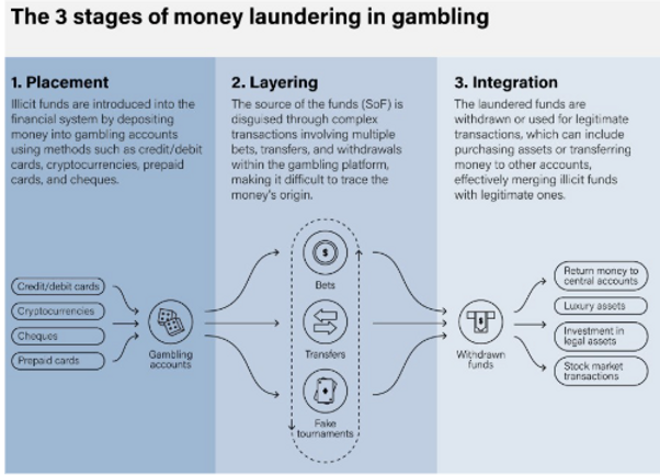 diagram of stages of laundering in gambling