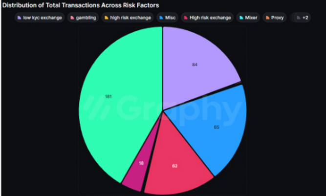 distribution of total transactions across risk factors