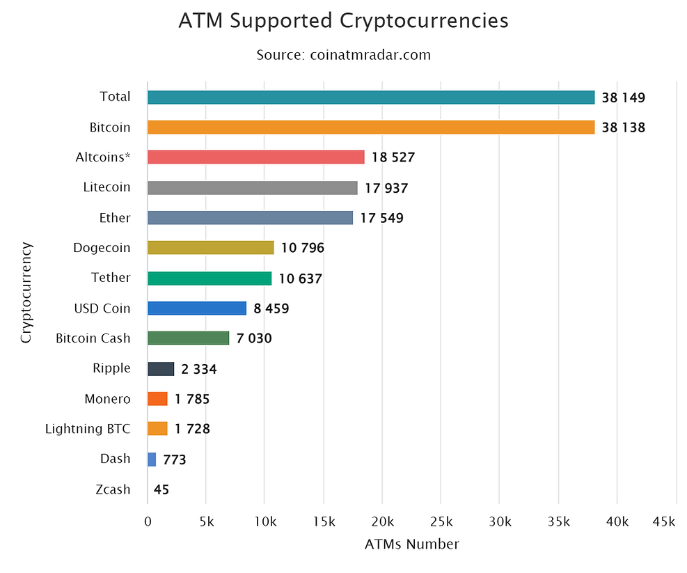 Bar chart of ATM-supported cryptocurrencies by number. Bitcoin leads; Zcash is least. Source: coinatmradar.com. Various colors.