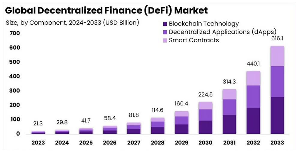 Global Decentralized Finance (DeFi) Market