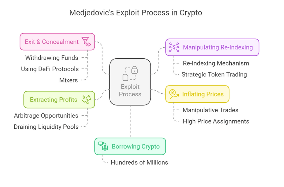 Medjedovic's Exploit Process in Crypto