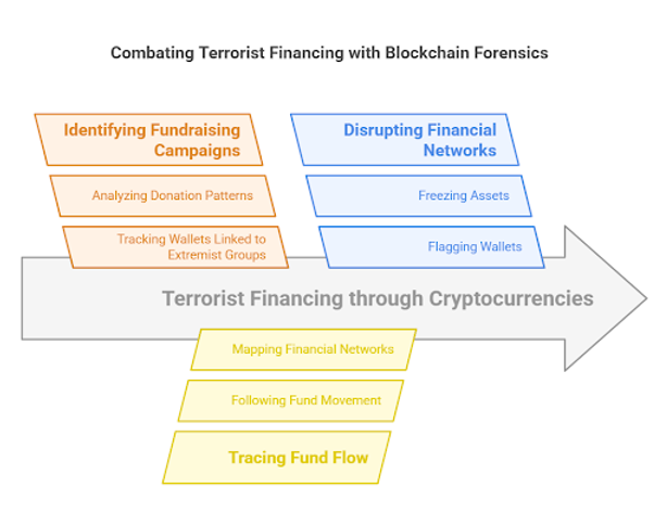 Combating Terrorist Financing with Blockchain Forensics