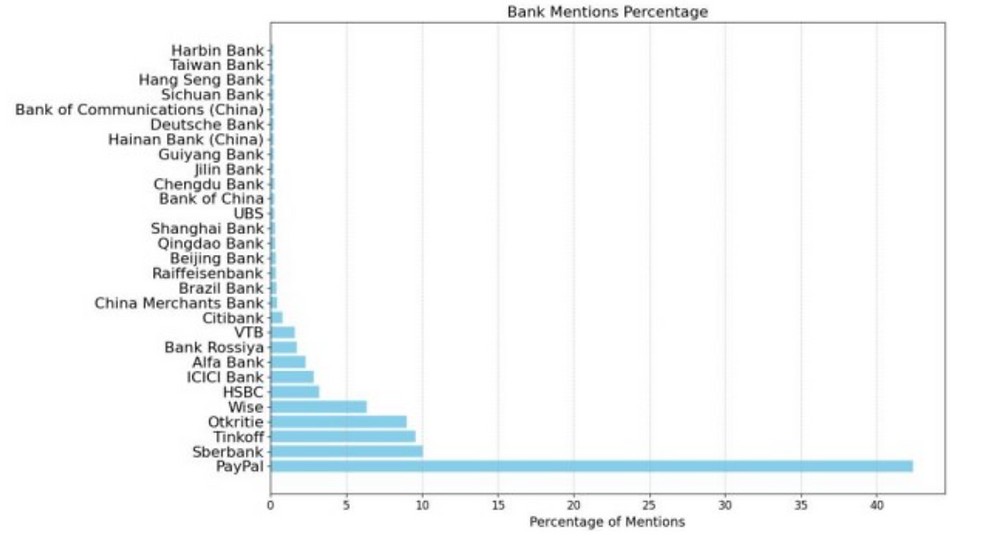 Graph of banks discussed in money laundering talks