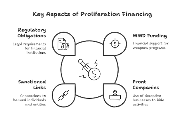 Key Aspects of Proliferation Financing diagram