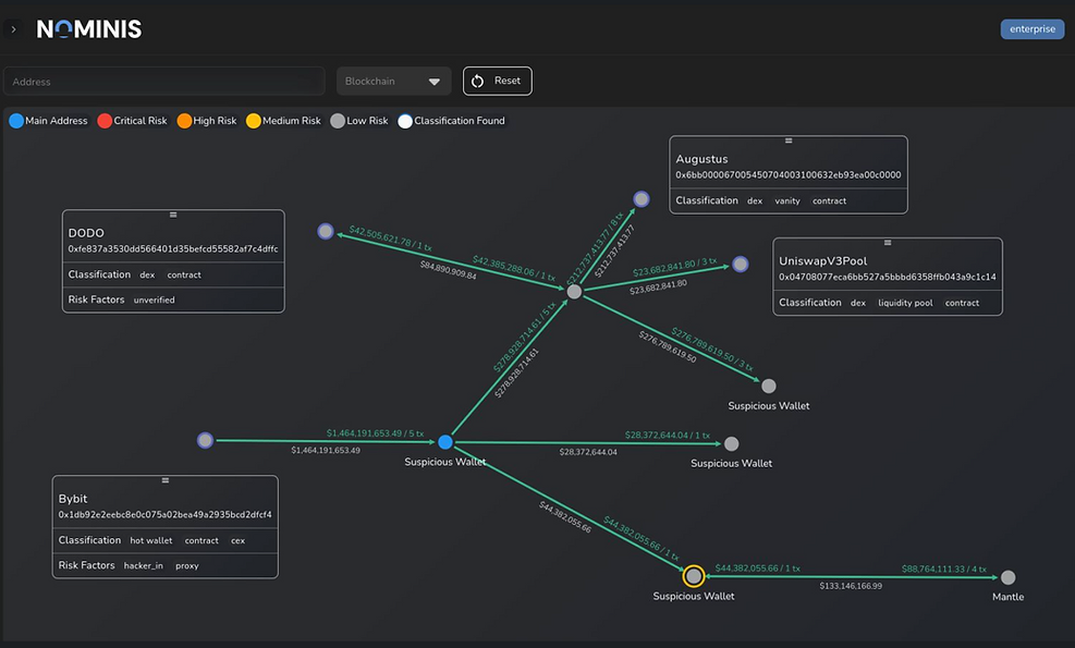 Nominis risk analysis diagram showing linked wallet addresses labeled with risk levels.