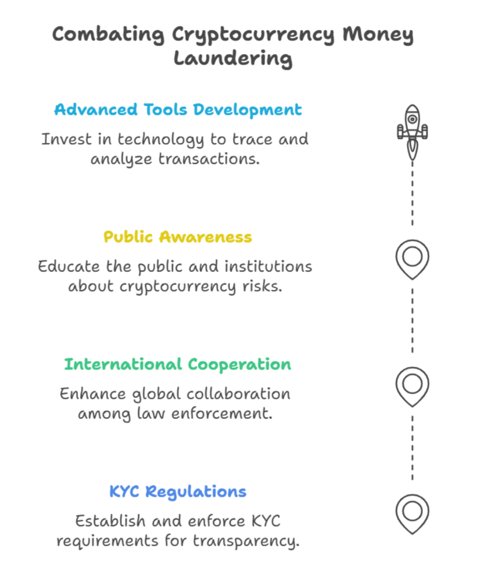 Infographic on combating cryptocurrency money laundering. Topics: tool development, public awareness, cooperation, KYC regulations. Icons align right.