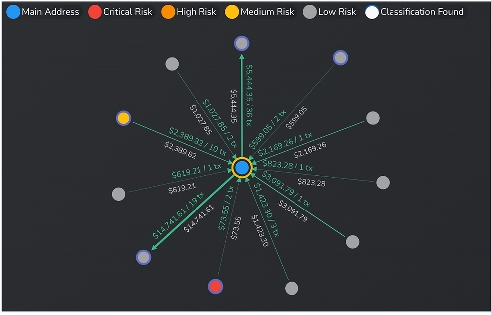Nominis Vue’s Link Builder - Map displays GSC 01’s BTC wallet address & a glimpse of some of the wallet addresses linked