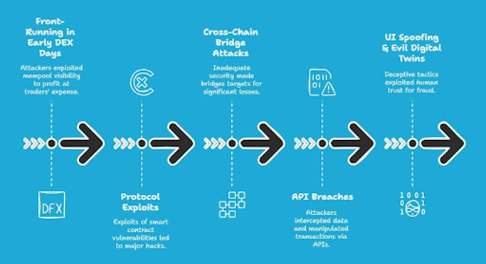 Flowchart on blue background showing cyber threats: Front-Running, Protocol Exploits, Cross-Chain Bridges, API Breaches, UI Spoofing.