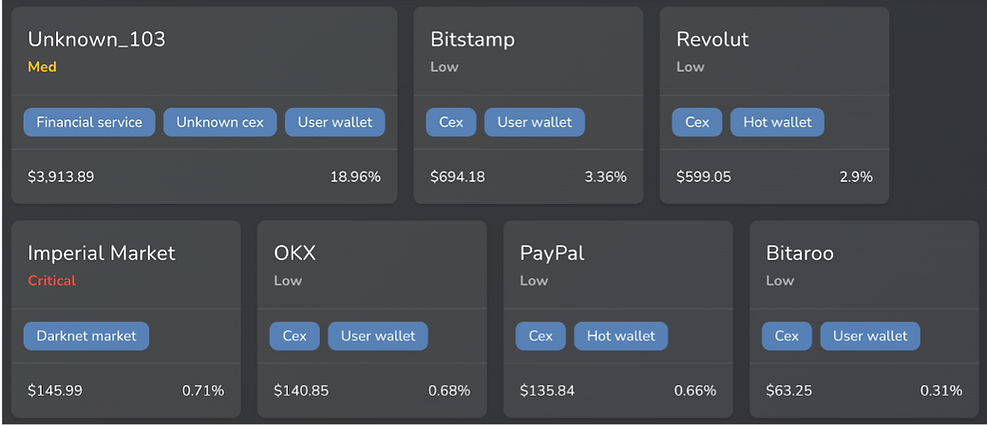 Nominis Vue Dashboard showing financial services with risk factors indicated