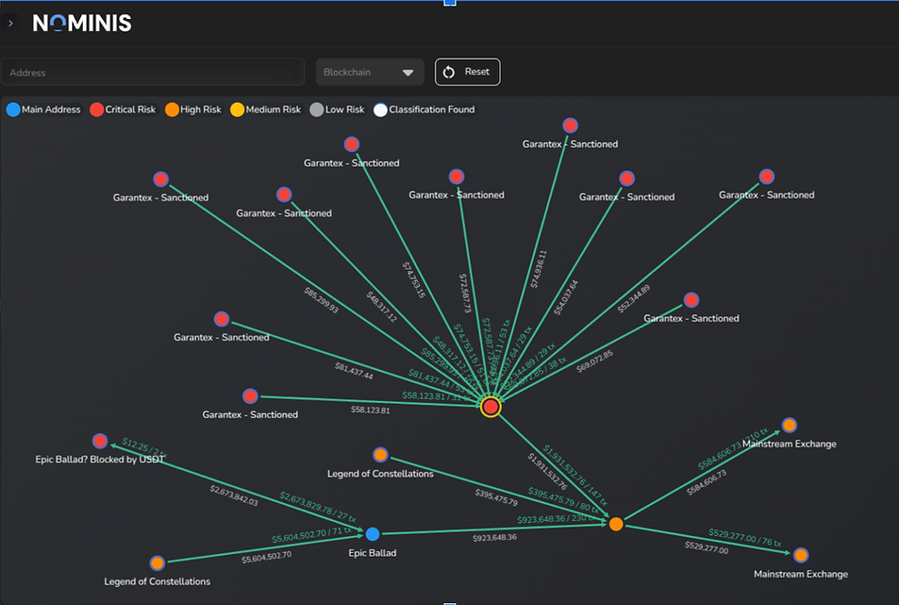 Digital risk map with nodes labeled Garantex and Epic Ballad. Lines show connections with amounts. Background is dark with visual keys.