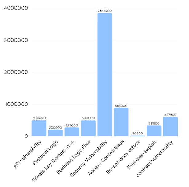 Bar graph displaying various vulnerabilities with blue bars. Access Control Issue peaks at 3,844,700. Other categories include API Vulnerability and Flashloan exploit.