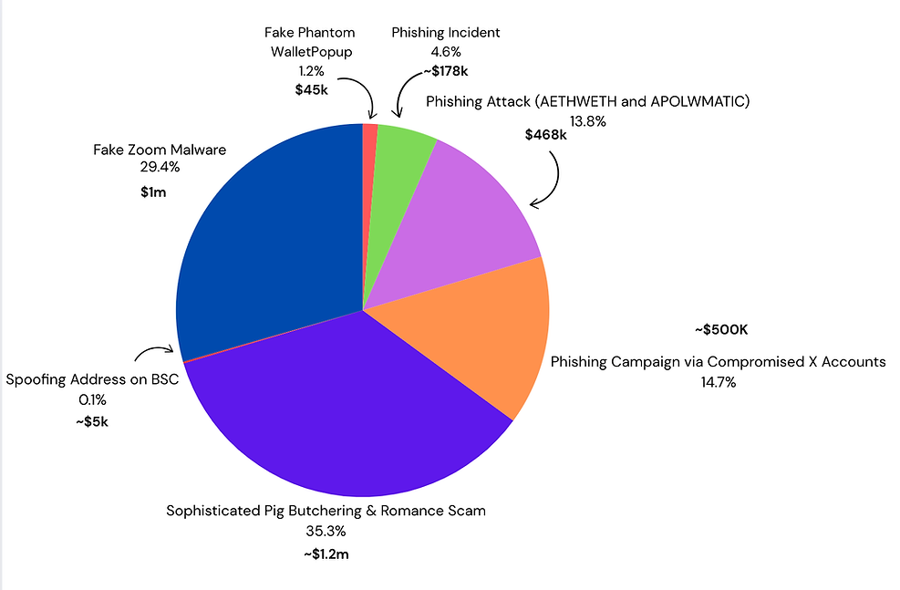 Pie chart showing scam types, including Sophisticated Pig Butchering (35.3%, ~$1.2m) and Fake Zoom Malware (29.4%, $1m).