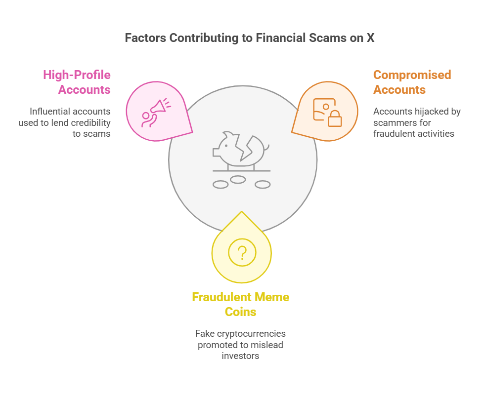 Diagram on financial scams. Pink, orange, and yellow icons represent high-profile accounts, compromised accounts, and fraudulent meme coins.
