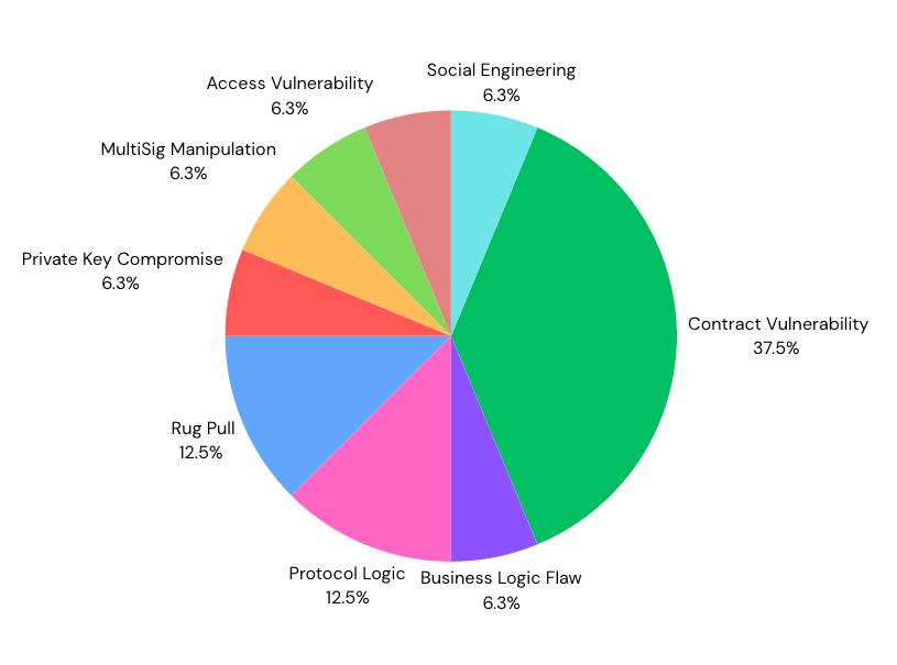 Pie chart showing causes of vulnerabilities: Contract Vulnerability (37.5%), Rug Pull (12.5%), Protocol Logic (12.5%), others (6.3% each).