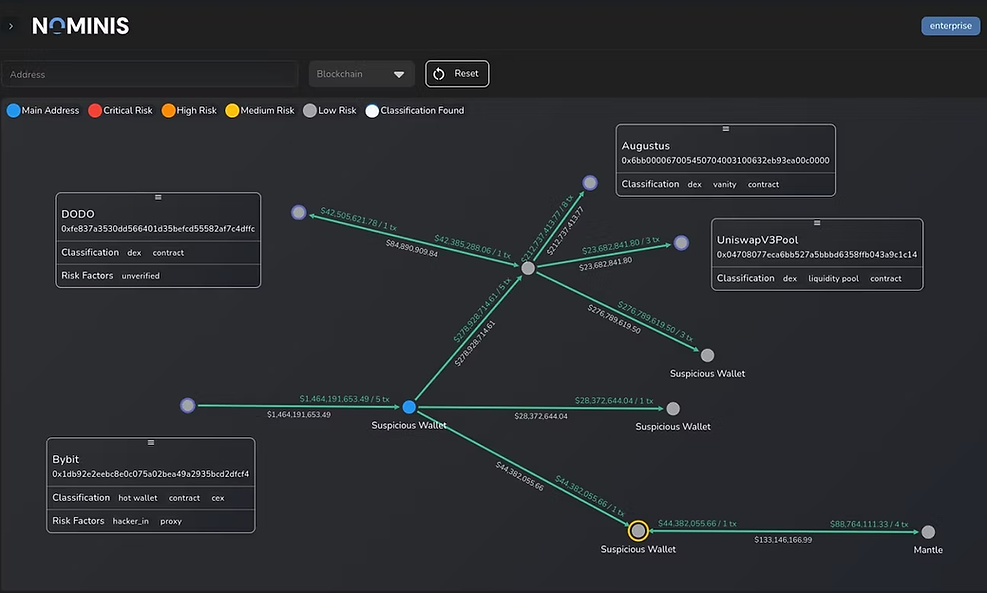 Nominis Vue Graph showing blockchain transactions between wallets and platforms like DODO and Uniswap. Color-coded lines indicate risk levels.