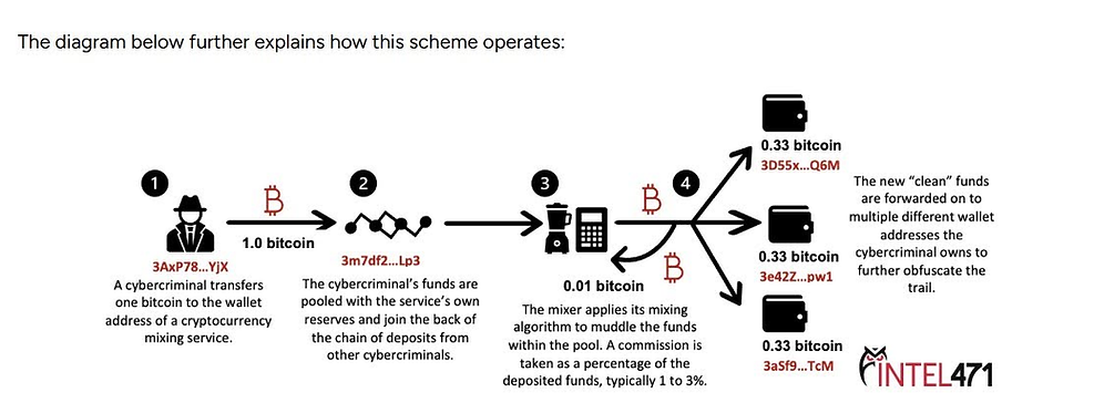 Diagram showing a bitcoin mixing scheme: a cybercriminal transfers 1 bitcoin, which is mixed and redistributed in smaller amounts, obscuring the origin.