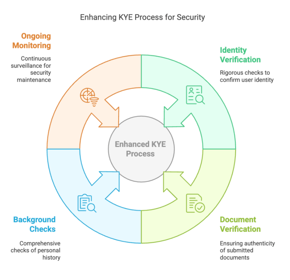 Circular diagram titled "Enhancing KYE Process for Security" with sections: Ongoing Monitoring, Identity Verification, Background Checks, Document Verification.