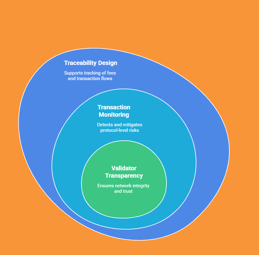 Three nested circles on an orange background. Text reads: "Validator Transparency," "Transaction Monitoring," "Traceability Design," showing layered design concepts.