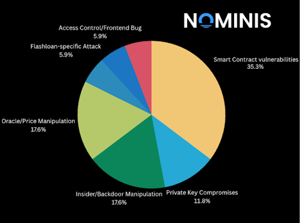 Pie chart showing security issues: Smart Contract vulnerabilities 35.3%, Oracle/Price Manipulation 17.6%, Private Key Compromises 11.8%.