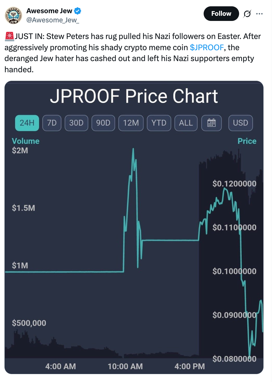 Crypto price chart titled "JPROOF Price Chart" shows a sharp rise and fall in price and volume within 24 hours. Background is dark blue.