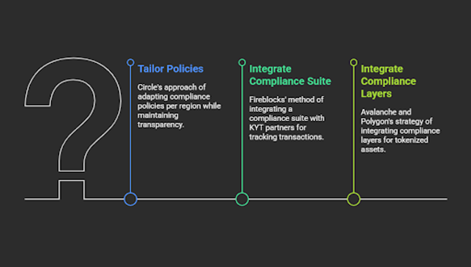 Question mark timeline with three points: Tailor Policies, Integrate Compliance Suite, Integrate Compliance Layers. Background is dark gray.