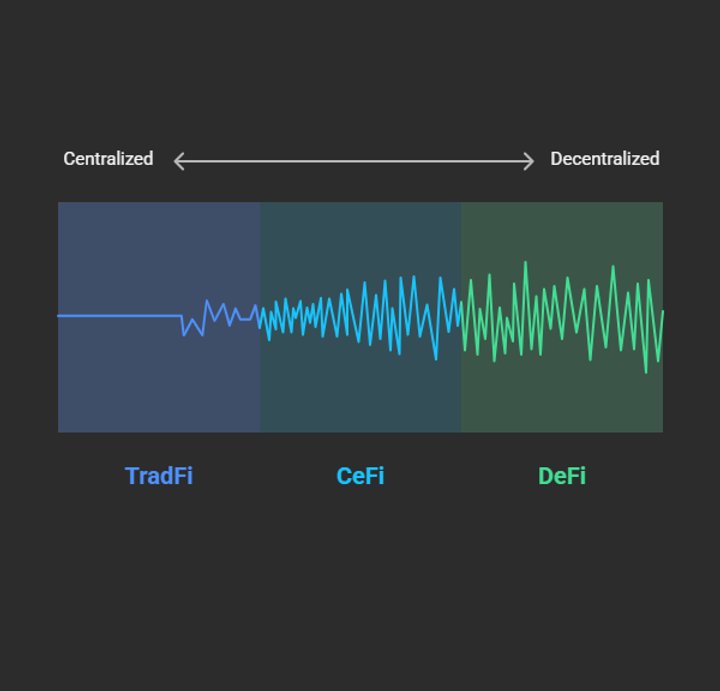 Graph showing Centralized to Decentralized spectrum. Sections labeled TradFi, CeFi, DeFi with increasing wave intensity.